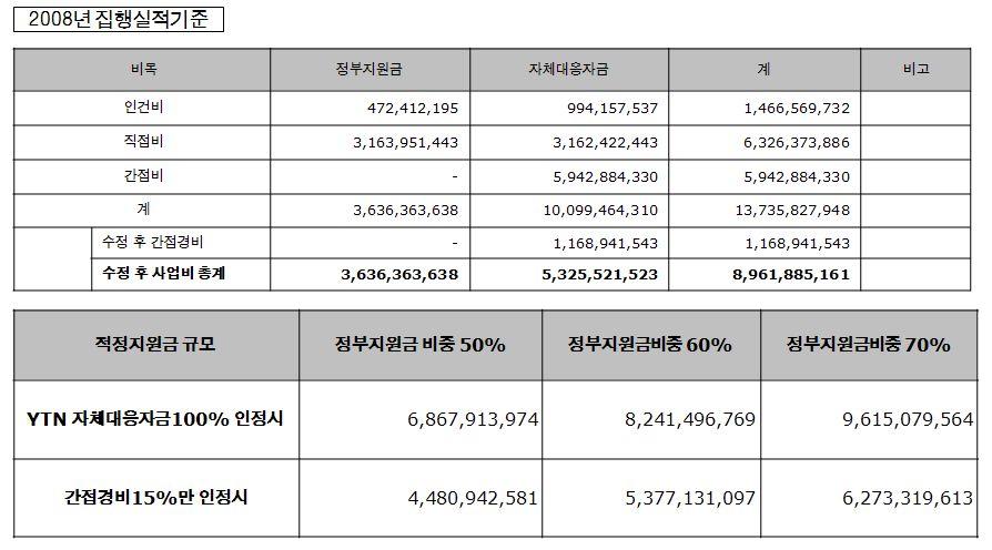 2) 적정지원금규모 '08년집행실적기준으로정부지원금비중을 60% 로증가시킨다고가정할때 YTN의간접경비 100% 인정시에는정부지원금규모는 82억원정도이며, 간접비 15% 기준반영시에는약