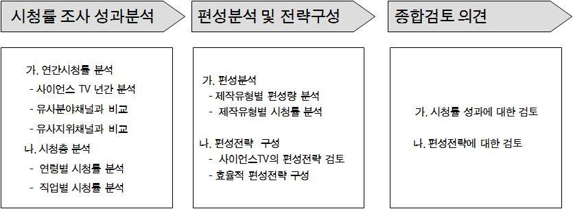 업별 ) 에따라구분하고, 각시청층별특성을분석, 파악한다. 마지막으로, 사이언스 TV에서방영된프로그램별시청률을기반으로프로그램의제작유형별편성현황및시청률성과를비교분석하며, 각시청그룹이선호하는프로그램을탐색하고, 이들프로그램의편성현황을분석하고자한다. [ 그림 3-1] 시청성과분석개요 2. 연간시청률추이분석 사이언스 TV는개국 (2007.