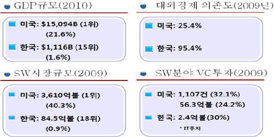 주간기술동향 2013. 5. 8. 글로벌창업을서둘러야하는이유 * 검색이란기술로비슷한시기에창업한네이버 (1999 년 ) 와구글 (1998 년 ) 두회사의규모는창업한지 10 년이조금더지난지금엄청난차이가있다. 네이버도매출 2 조원규모로국내에서는꽤성장한회사이지만글로벌시장을대상으로사업을하고있는구글의매출약 53 조원 ( 약 500 억달러 ) 에비하면초라한수준이다.