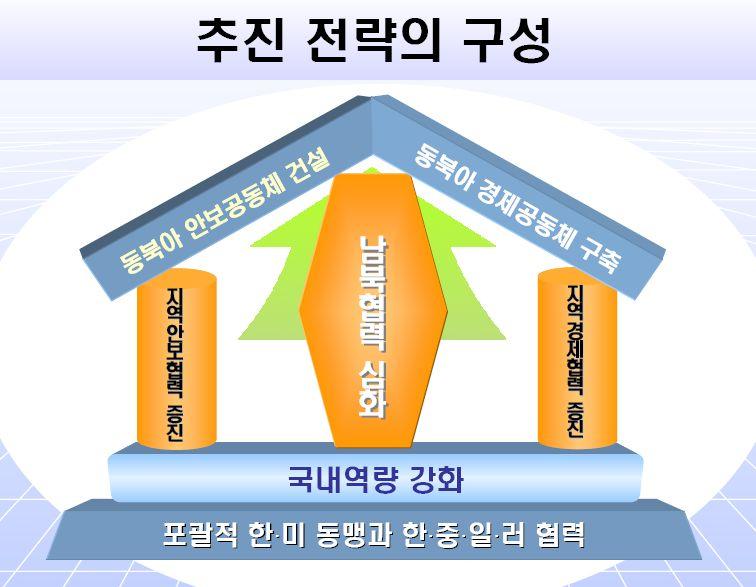 분야별보고서 - 대외정책 2. 동북아경제통합을기초로경제공동체구축을주창 참여정부는평화와번영을위한동북아경제통합의비전을제시하고, 궁극적으로동북아경제공동체구축을주창하였음 ( 그림 II-1 참조 ).