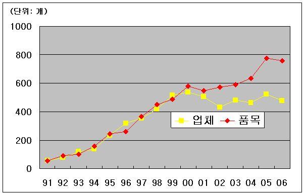 기존에채택한 26 개중장기사업의성과가미흡하고동아시아경제 통합의방향성이불확실한상태임. 다. 남북경협 1991 년에시작된남북한교역은 2006 년까지총 73.6 억달러를달성 하여, 양적으로는크게증가한상황임 ( 그림 IV-1,2 참조 ).