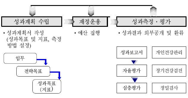 분야별보고서 - 조세 재정정책 - 성과관리는국민의정부에서도추진된바있으나참여정부에들어 우리나라의실정에맞는다단계성과관리체계가구축됨 - 특히성과목표관리제도만으로는정책과정상성공및실패요인을 분석하기어렵기때문에미국의 PART 를벤치마킹하여재정사업