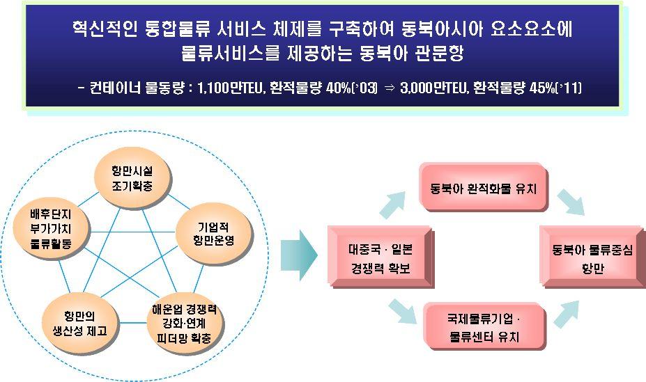 Ⅱ. 참여정부물류정책의방향 안전하고편리하여화물 사람사람 정보가모이는 다시찾고싶은동북아중추공항 - 환적률환적률 :: 46.5%( 02) 46.