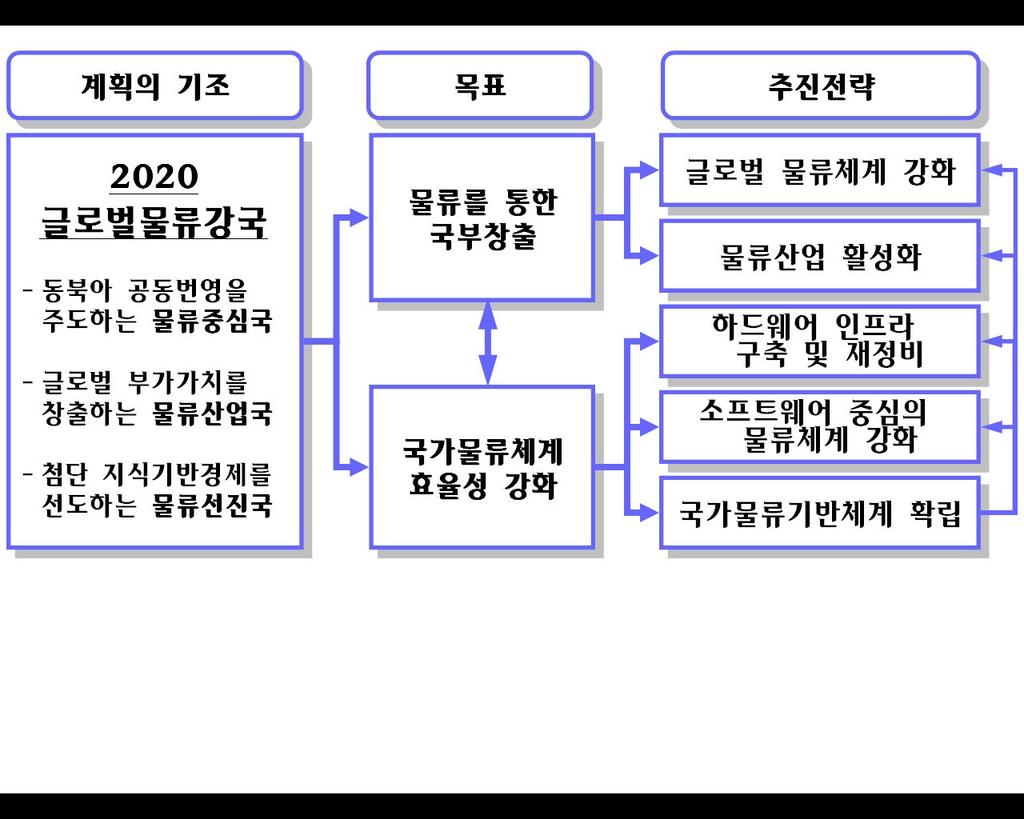 Ⅱ. 참여정부물류정책의방향 3.