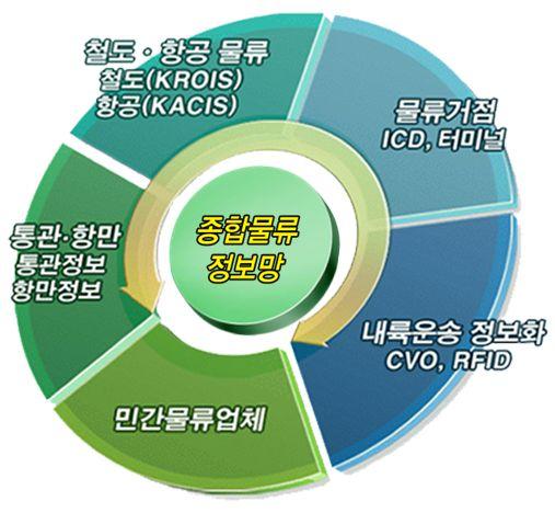 Ⅳ. 우리물류산업의위상과향후추진방향 o 12 년까지 IT 기반물류표준화선진국진입을목표로수송, 보관등 6 대분야별 94 개과제의표준화추진 < 표 > 6 대분야물류표준화로드맵 6 대분야추진방향 포장 - 포장관련치수, 표시, 모듈, 재료, 강도등의기준설정 수송 - 화물트럭적재함내치수표준화및철도화차규격 보관 - 랙 (Rack) 창고, 냉동창고,