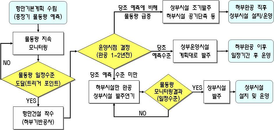 Ⅳ. 우리물류산업의위상과향후추진방향 < 항만수요예측센터와연계한 Trigger Rule 개발방식 > 항만공사 (PA) 확대지정및제도개선 o 전국항만대상심층평가를통해단계적인항만공사체제를추진하고, 권역별특성화항만육성강화 o 국제물류환경변화에유연하게대응하고, 민간의효율성을극대화 하기위해행정자립도및사업기능을강화 *