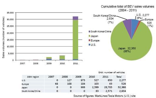 그림 세계전기차시장에서의일본차판매량 자료 : EV Market and Safety Regulation in Japan (2012.4, 일본국토교통성 ) 마. 한국 : 정부주도의전기차산업추진 2009년정부의강한의지표명에힘입어점화된국내전기차기술개발및산업은자동차산업계및전력산업계의자발적인주도보다는부처중심의진흥정책에힘입어관련기술개발및시범사업등이시작되었다.