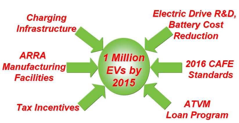 2. 주요정책소개 가. 미국 : One Million Electric Vehicles By 2015 2011년에오바마대통령의연설을통해천명된 2015년까지백만대의전기차를보유한첫번째국가가되겠다 는목표를이루기위해미국은다양한지원정책을추진하고있다.