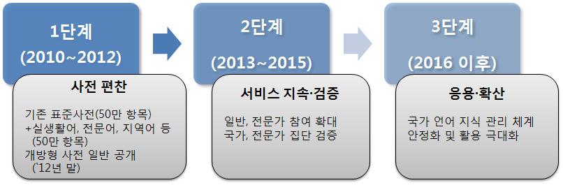 09 ~ 10 국어발전과보전에관한정책시행결과보고서 우리말자료집대성 구축자료의전문가검증 관리체계활용극대화 언어지식관리체계구축 자료확대와규범사전구축 민간의부문사전출판지원 5 개언어다국어사전구축 5 개다국어사전추가구축 10 개다국어사전추가구축 [ 그림 3-14] 단계별추진절차 3.