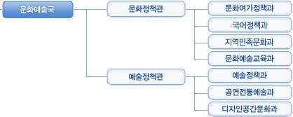 제 1 장언어정책개요 20일에국어정책과로바뀌었다.