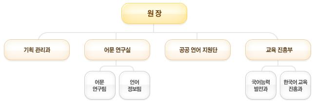 09 ~ 10 국어발전과보전에관한정책시행결과보고서 월현재정원은연구직 24 명을포함하여 45 명이며현원은 42 명 ( 연구직 21 명 ) 이다.