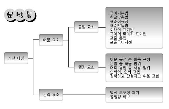 제 2 장국어사용현황 다. 계약서, 약관에나타난국어사용실태 계약서 약관등의언어사용실태는다음과같은분석틀을활용할수있다. 각각의요소별로 몇가지사례를들면다음과같다.