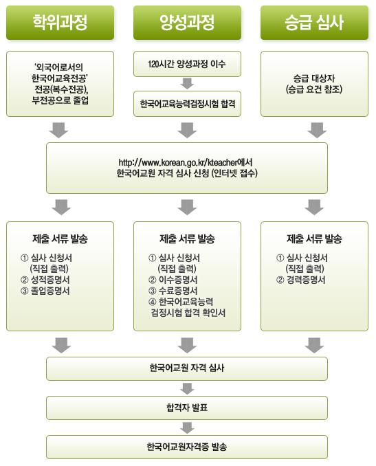 09 ~ 10 국어발전과보전에관한정책시행결과보고서 [ 그림 2-5] 한국어교원자격심사신청절차 < 표 2-12> 한국어교원자격증취득자및교원양성기관현황 ( 10년 5월기준 ) 구분 2006년 2007년 2008년