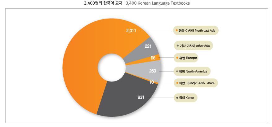 09 ~ 10 국어발전과보전에관한정책시행결과보고서 다. 한국어교재 21세기에들어새로운한국어사용자가늘고있다. 국립국어원 (2009) 의 국내외한국어교재백서 에따르면 1864 년부터 2009 년 1월까지국내외에서발간된한국어교재는 2009 년에 33개국어, 3,399 권에이르렀다. 해외에서는영어, 일본어, 중국어로제작된교재가많다.