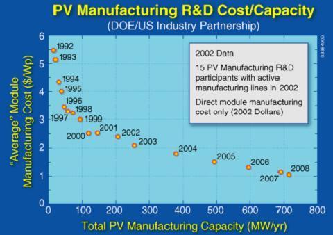 태양광발전산업동향 Cost of Si PV modules Si PV module price has been reduced continuously till 04 to reach the