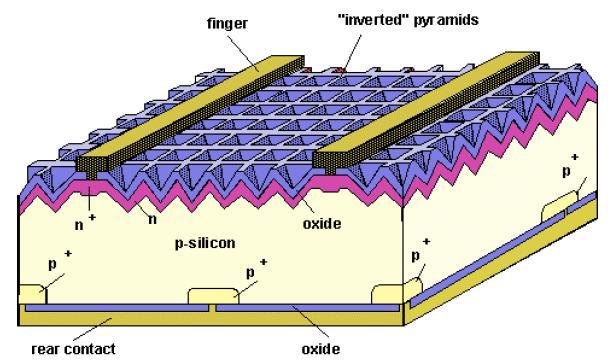 PERL Silicon Solar Cell Technologies