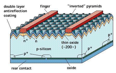 PERL Silicon Solar Cell Technologies World record sc-si solar cell (PERL) : 24.