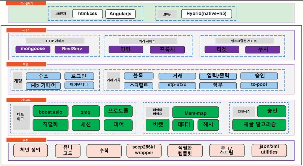 5.2 기본아키텍처 그림 5: v0.3 의아키텍처 첫번째단계에서는메타버스사용자에대해다음과같은다섯가지레이어를설계했 다. 공통레이어이레이어는기본클래스, 구성상속, 수학라이브러리, 흐름처리라이브러리및기타일반기능에대한여러가지정의가포함된기본저장 (storage) 레이어다.