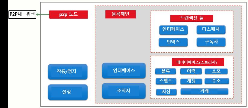 p2p 노드는주요블록서비스를포함한다. 블록체인은주로트랜잭션풀과데이터베이스로구성된다.