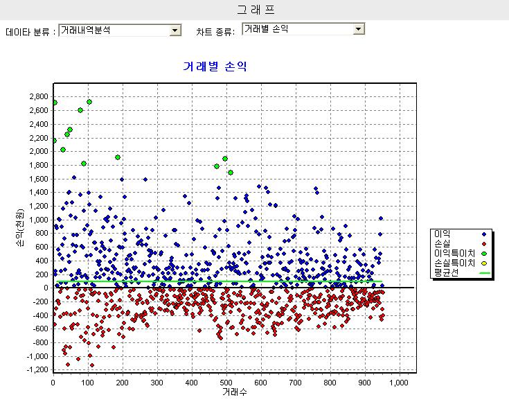 < 그림 0-7> 거래별손익 6) 손익분포도