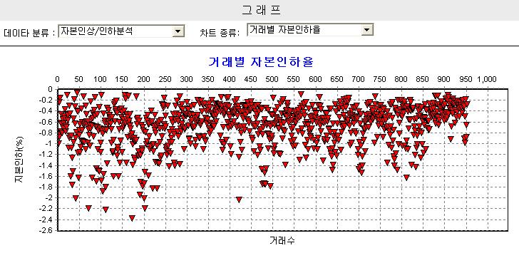 이그래프를통해어느시점에서자본인상 ( 인하