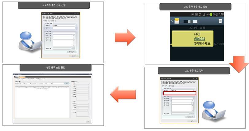 분류손해보험협회연동사례번호 5 정의 내부결제시스템및 SMS 인증서비스연동을통해 PC 의사용자인증후야근신청허락