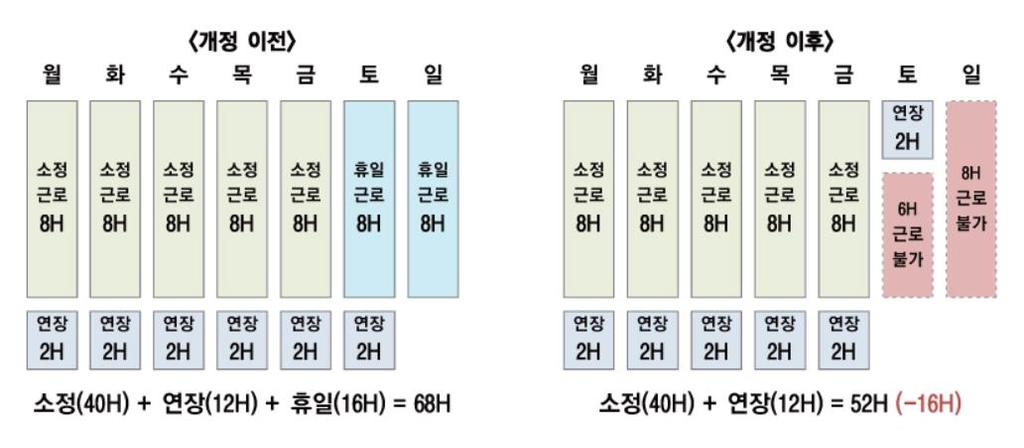 도입배경법개정을통해근무시간이단축됩니다. 근로시간단축적용시기는 300 인이상사업장및공공기간은 2018 년 7 월 1 일부터먼저시행하고, 이하사업장은순차적으로 근로시간단축을적용해야합니다.