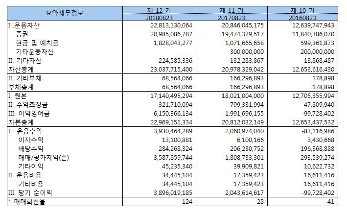 대상펀드 세제혜택 세제혜택적용기간 조세특례제한법에따른해외상장주식에 60% 이상투자하는펀드 ( 해외주식투자전용펀드 ) 해외상장주식의매매 평가손익 ( 환율변동에의한손익포함 ) 은과세대상이익에서제외가입일부터 10년까지 상기투자소득에대한과세내용및각수익자에대한과세는정부정책, 수익자의세무상의지위등에따라 달라질수있습니다.