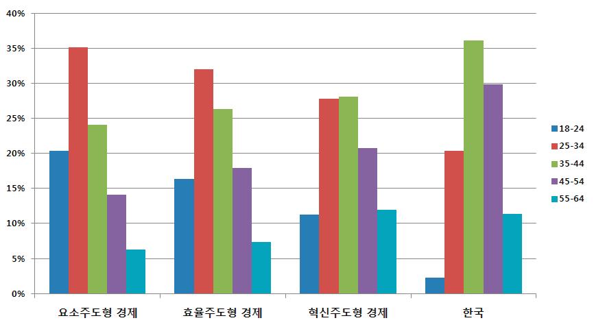 한국의창업실태 (1) GEM2011 보고서 40 % 35 % 퇴직자 창업과다 30 % 25 % 18-24 세 20 % 15 % 10 % 젊은층창업저조 25-34세