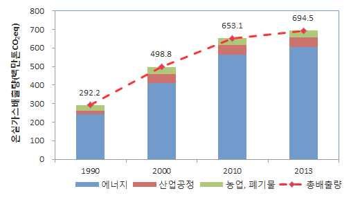 2 기후변화현황 1)