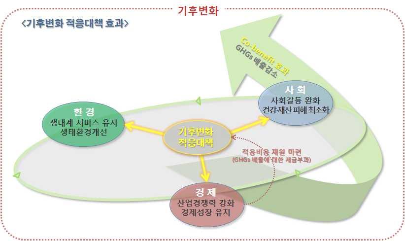 2 기후변화 대응 목표 온실가스 감축 감축목표 년까지 배출전망치 (BAU) 대비 37% 감축 ( ) '30 환경부문의 '25년 감축목표는 부문별 연도별 세부 이행계획 수립('16)후 설정 가능 (단위) 백만tCO2eq. 1000 BAU 850.6 800 BAU 대비 694.