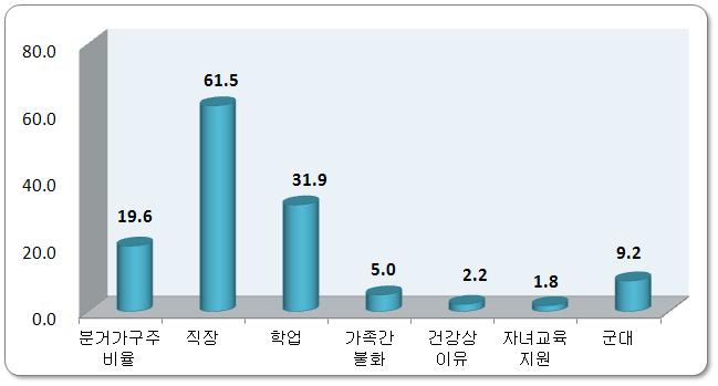 10. 분거가족 ( 가구주 ) 가족이따로사는가장큰이유로국내는 직장 (62.3%), 국외는 학업 (53.2%) 직장, 학업등의이유로배우자나미혼자녀와떨어져살고있는가구주는 19.6% 이며, 이중가족이국외에거주하는비율은 2.2% 임 - 배우자 와분거하는가구주는 5.7% 로, 분거이유는 직장 이 72.