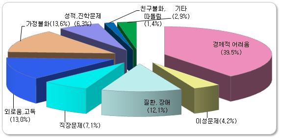 26. 자살에대한충동여부및이유 지난 1 년동안자살하고싶다는생각을해본적이있는사람은 9.1% 지난 1년동안한번이라도자살하고싶다는생각을해본적이있는사람은 13세이상인구의 9.1% 임 - 연령대별로는 10대 (12.1%) 와 20대, 50대 (9.3%) 가자살에대한충동을가장많이느낀것으로나타났음 자살하고싶었던가장큰이유는 경제적어려움 (39.5%), 가정불화 (13.