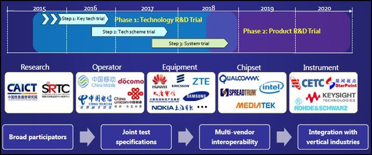 ICT 신기술 < 자료 > R&D Status of IMT-2020(5G) Promotion Group, 2017. [ 그림 3] 중국의 5G R&D 시범사업추진계획 2.