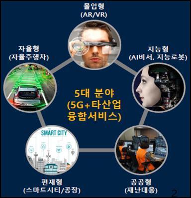 주간기술동향 2017. 11. 8. < 자료 > 5G 융합서비스시나리오개발계획 ( 안 ), 2017. [ 그림 4] 5 대융합서비스시나리오별추진계획 저개발하고, 이를토대로국내 5G 융합서비스사용자요구사항을 ITU 표준에반영할계획이다.