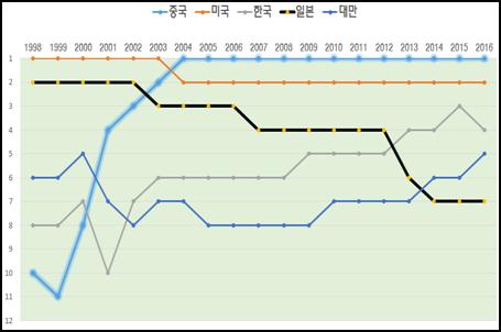 산업밸류체인에서글로벌생산기지역할을담당한결과 1999 년 11 위에서 2004 년 1 위로글로벌수출강국에등극한이후그지위를더욱공고히하고있는반면, 미국은중국에밀려 2 위에머물러있는상황 한국과대만은전자부품을중심으로수출순위가상승추세를기록한반면, 미국과함께선두권을기록했던일본은후발국추격으로수출경쟁력이약화되면서순위 (2 7 위 ) 가가파르게하락 (