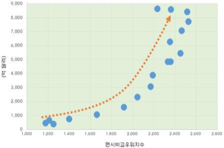 주간기술동향 2017. 11. 8. [ 표 3] 중국의 ICT 부문별글로벌수출점유율추이 ( 단위 : %) 구분 2001 2005 2010 2013 2014 2015 2016 정보통신방송기기 6.1 15.9 24.6 29.9 29.6 31.0 32.1 전자부품 4.0 11.1 17.8 24.6 22.1 24.0 23.0 컴퓨터 / 주변기기 6.5 24.