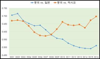 음향기기, 정보통신응용기반기기등의부문에서경쟁관계가심화되고있는현상이반영 ( 가 ) 수출경쟁력변화 (2001 vs.