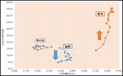 시계열관점에서살펴본결과중국은수입시장점유율과무역특화지수상승추세가지속 일본은양국간교역축소로무역특화지수변동은크지않았으나, 시장점유율하락이지속된것 < 자료 > IITP [
