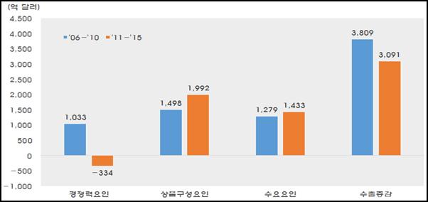 ICT Zoom 으로나타났으며, 멕시코는시장점유율변동은크지않았으나무역특화지수는중국및일본에비해낮은수준을기록