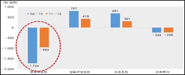 수출증가는미국의수입상품구성이중국에유리한영향을미쳤기때문 중국 일본 멕시코 < 자료 > IITP [ 그림 5]