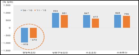 지수는한나라수출액변동을 1 경쟁력요인 2 상품구성요인 3 수요요인등세가지로요인으로구분.