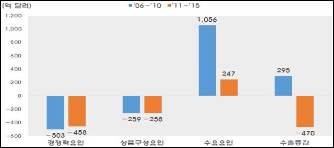 2001~2016 년 ) 중국