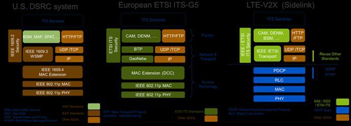 주간기술동향 2017. 11. 8. < 자료 > 에릭슨엘지자제작성 [ 그림 1] 미국 DSRC, 유럽 ETSI ITS-G5, 3GPP LTE-V2X 의 protocol stack 비교 존의 ITS 에비해통신을적극활용한협력적지능형교통시스템이다.
