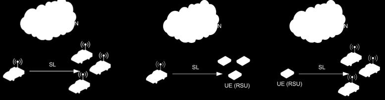 주간기술동향 2017. 11. 8. < 자료 > 3GPP TR 36.885 V14.0.0, Study on LTE-based V2X Services, 2016. 7. 20. [ 그림 2] LTE-V2X 시나리오 1(sidelink 단말간통신만사용 ), V2V operation 과 V2I operation 다.