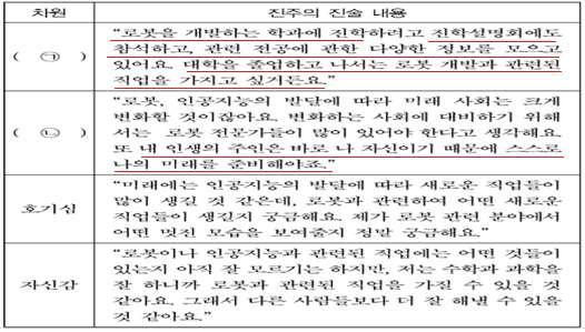 전문상담합격가이드 / 박문각정혜영 13 Ⅲ. 중등교사임용고시기출문제및문제유형 2018 학년도중등교사임용시험의유형은기입형, 서술형, 논술형이며, 문항은각각의유형에 적합한다양한형식으로출제합니다. 따라서해당과목뿐만아니라다른과목의기출문항을 참고하여각유형에대해숙지하시기바랍니다. 1. 기입형 (8문제 2점 =16) : 기입형은전공학문에대한지식이나이해의수준, 적용능력등을측정하는문항형식이다.