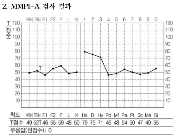 전문상담합격가이드 / 박문각정혜영 21 축어록제시형, 동료교사와의축어록제시형, 모형제시형등으로나뉘어진다. 1 프로파일분석유형, 사례요약제시형 1: 2015년특시심리검사에서출제됨. 다음은윤미 ( 중2, 여 ) 의아동 청소년용다면적인성검사 (MMPI-A) 결과이다.3개척도형태분석방법에따라윤미의임상특징을서술하시오.[4점] 1.