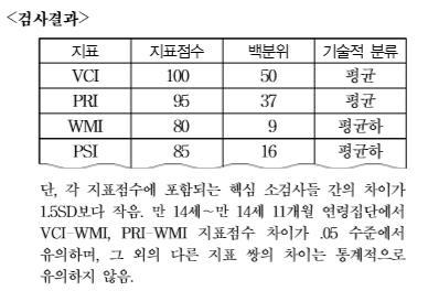 전문상담합격가이드 / 박문각정혜영 22 어머니의보고에따르면, 희라는자주초조해하고걱정이많은편이며, 말수가적고조용한성격이다. 요즘은짜증도부쩍늘었다고한다. 희라는자신이좋아하는일에는열심이지만, 학교공부에는대체로관심이없다. 또래들에비해방향감각이좋아낯선곳에서도길을잘찾는편이다. 담임교사에의하면, 희라는교칙을잘따르지만, 수업에부과되는과제를싫어하며언어이해력이떨어진다고한다.