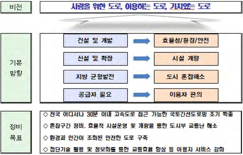 제4 차국토종합계획수정계획(2011 2020) 의수립, 국가사회경제여건의변화, 그리고광역경제권역의형성등국내