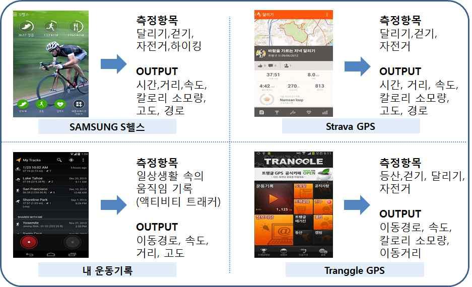 2) 스마트폰의웹애플리케이션 o 스마트폰에는다양한센서가스마트폰의고유기능을위해존재함 ( 가속도센서,GPS 등 ).